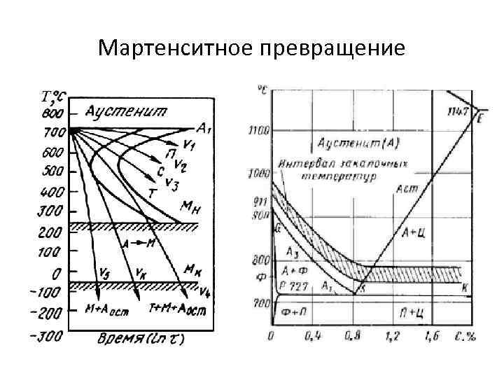 Диаграмма превращения стали. Мартенсит и мартенситное превращение. Структура аустенита и мартенсита. Сдвиговый механизм мартенситного превращения. Структуры мартенситного превращения.